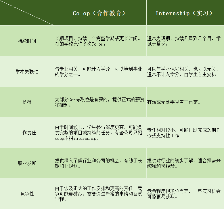 留美破局密钥：带薪实习强校地图！  数据 就业 第3张